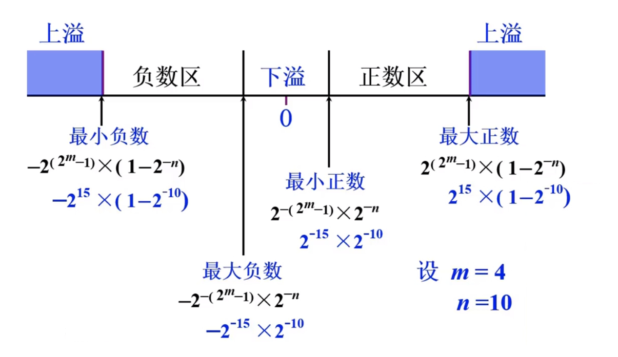 浮点数在数轴上的表示范围